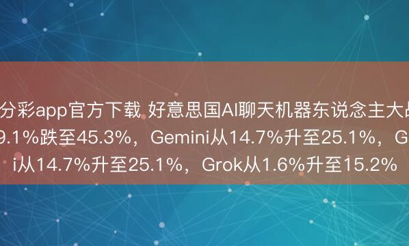一分彩app官方下載 好意思國AI聊天機器東說念主大戰(zhàn)：ChatGPT份額從69.1%跌至45.3%，Gemini從14.7%升至25.1%，Grok從1.6%升至15.2%